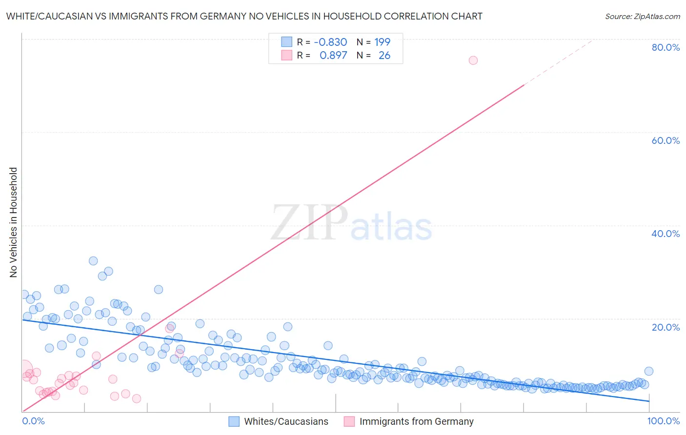 White/Caucasian vs Immigrants from Germany No Vehicles in Household