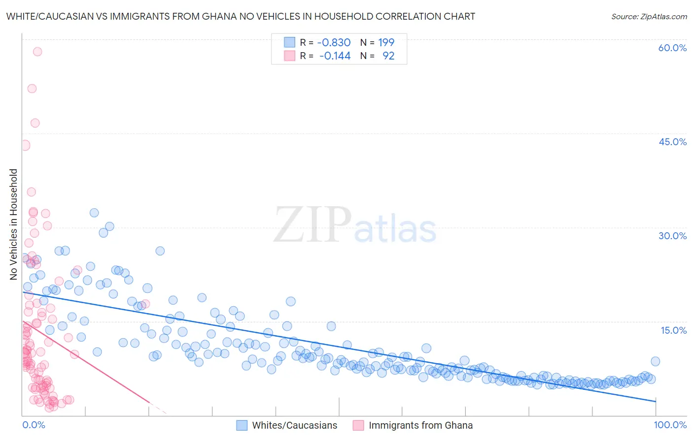 White/Caucasian vs Immigrants from Ghana No Vehicles in Household