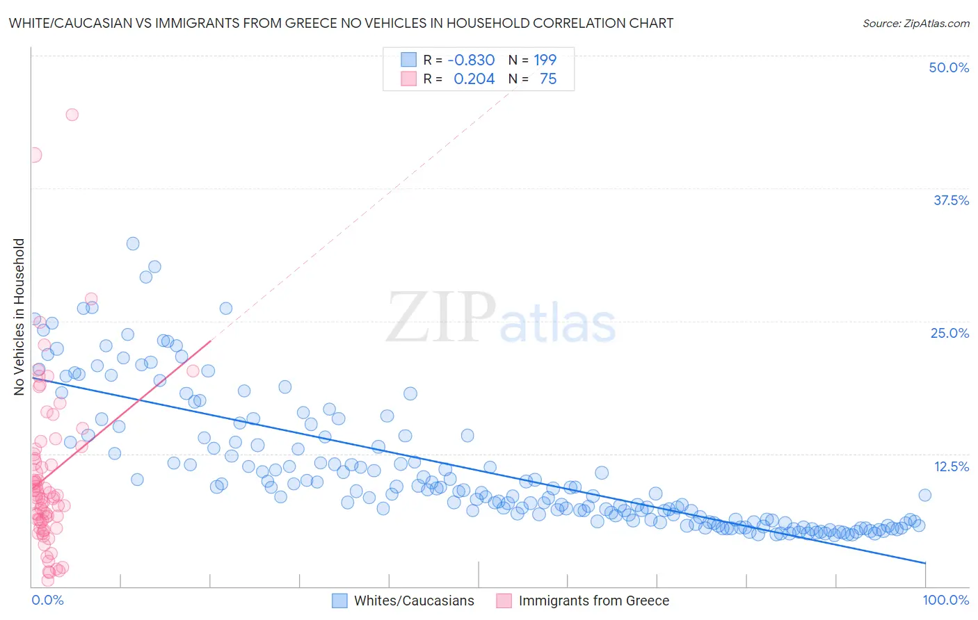 White/Caucasian vs Immigrants from Greece No Vehicles in Household