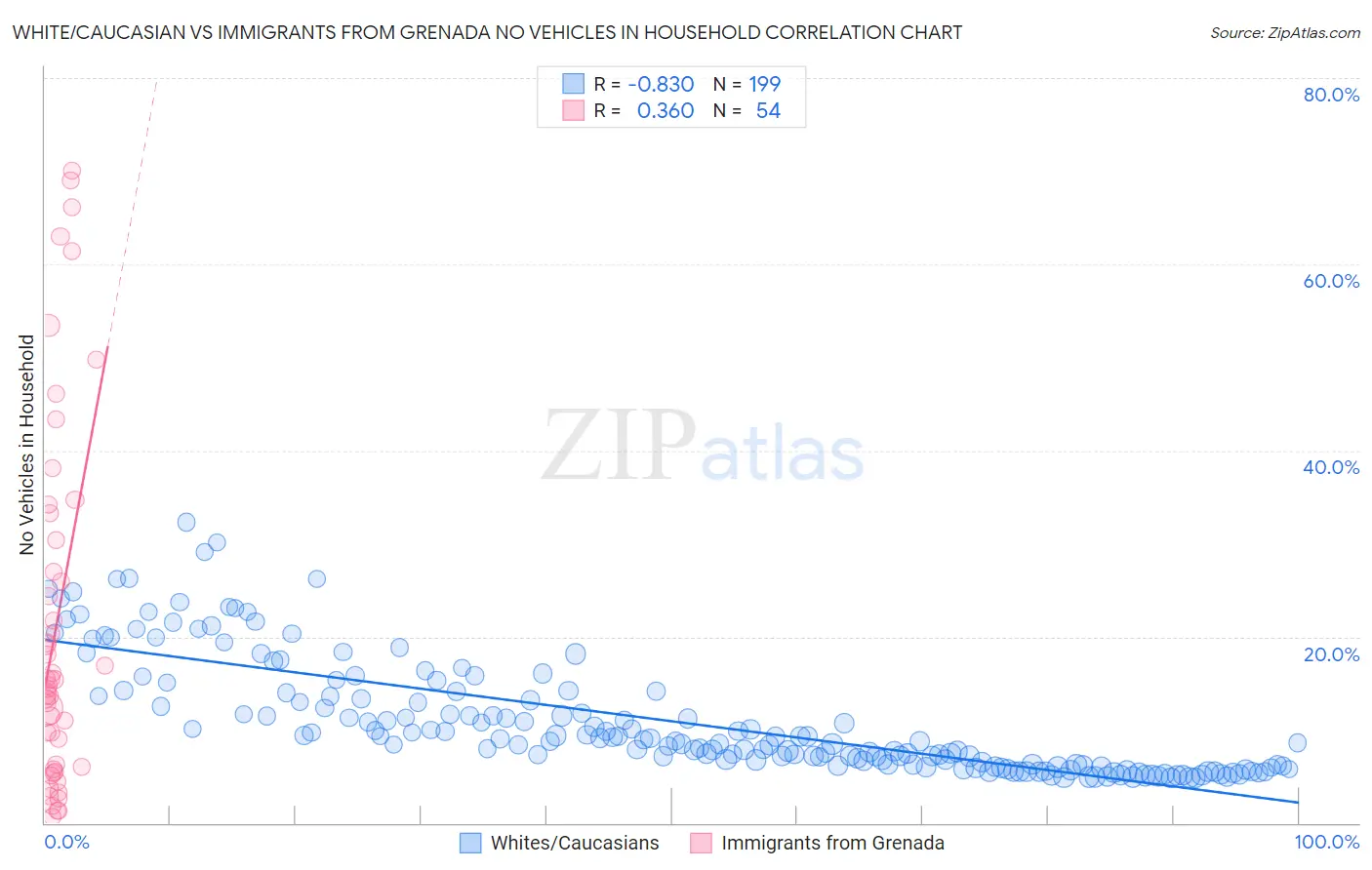 White/Caucasian vs Immigrants from Grenada No Vehicles in Household