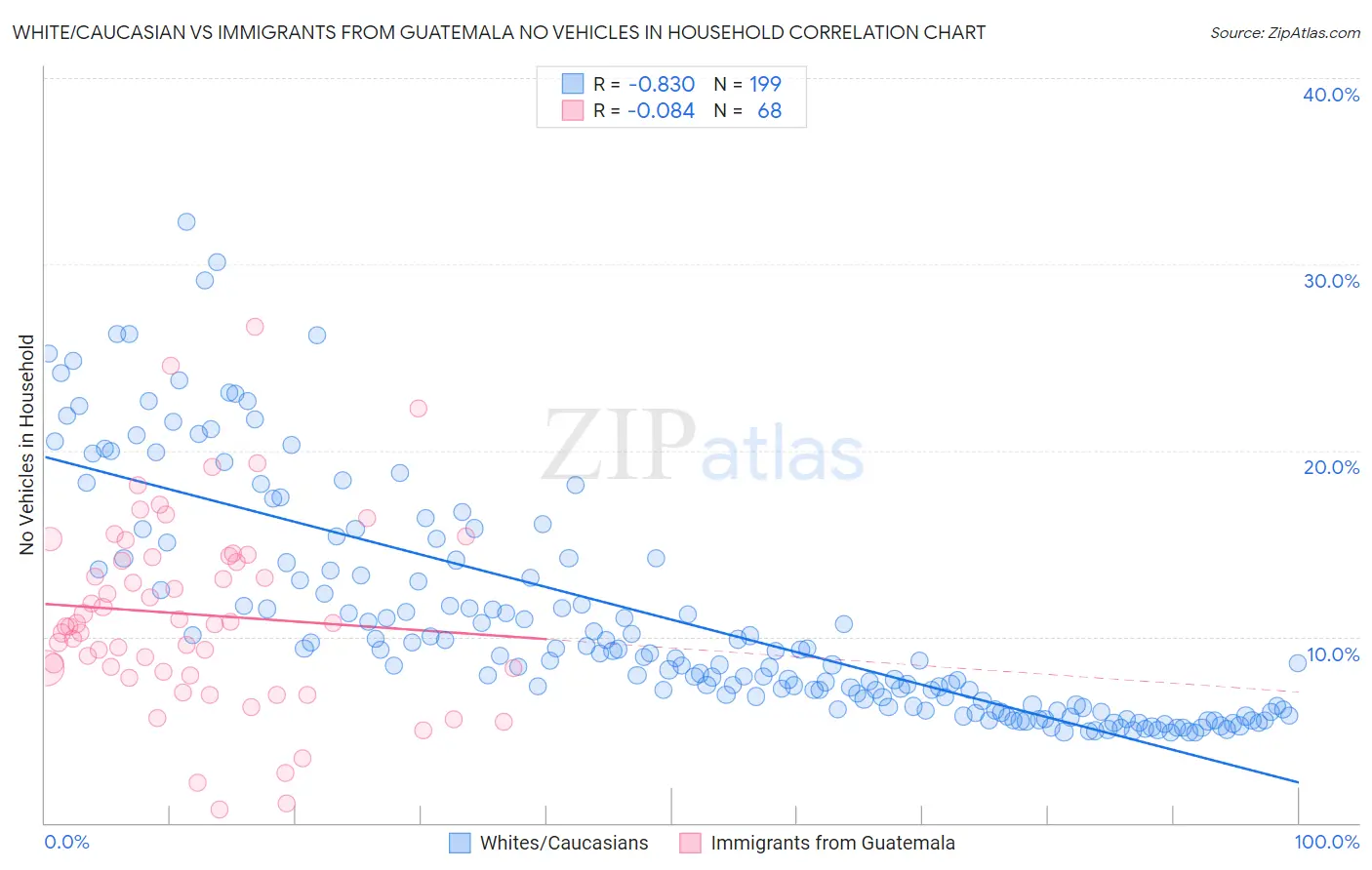 White/Caucasian vs Immigrants from Guatemala No Vehicles in Household