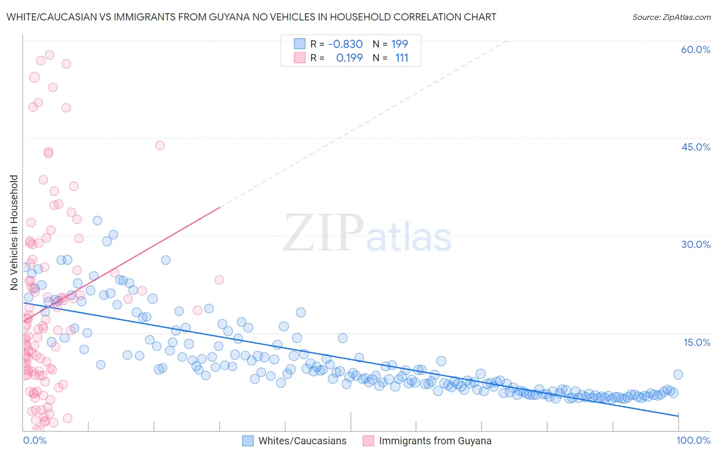 White/Caucasian vs Immigrants from Guyana No Vehicles in Household