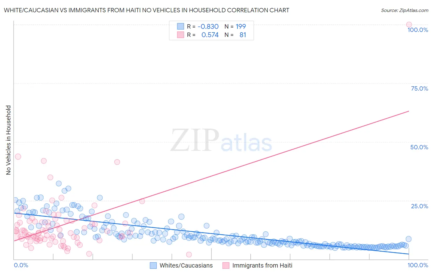 White/Caucasian vs Immigrants from Haiti No Vehicles in Household
