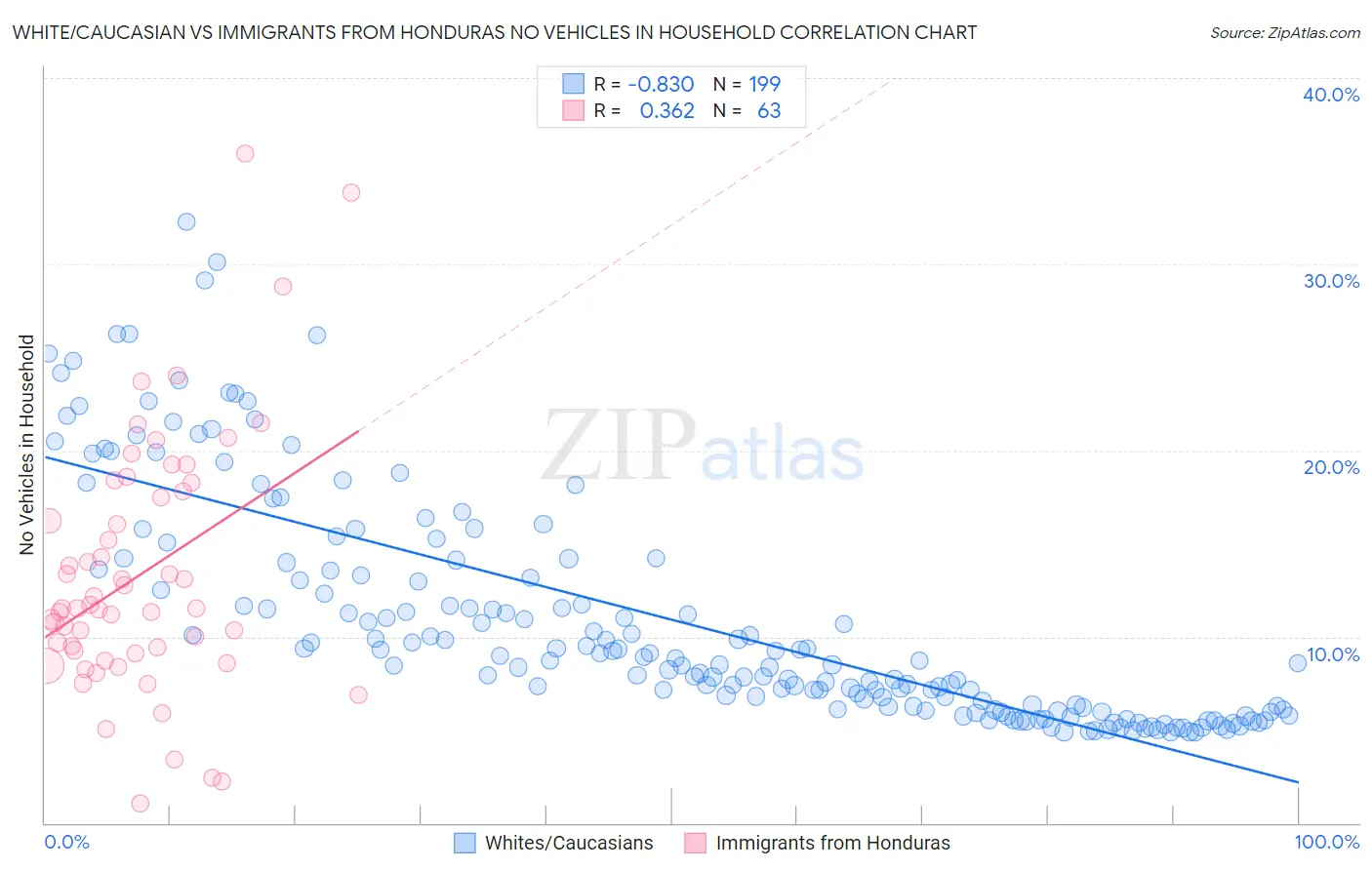 White/Caucasian vs Immigrants from Honduras No Vehicles in Household