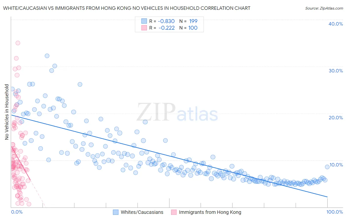 White/Caucasian vs Immigrants from Hong Kong No Vehicles in Household