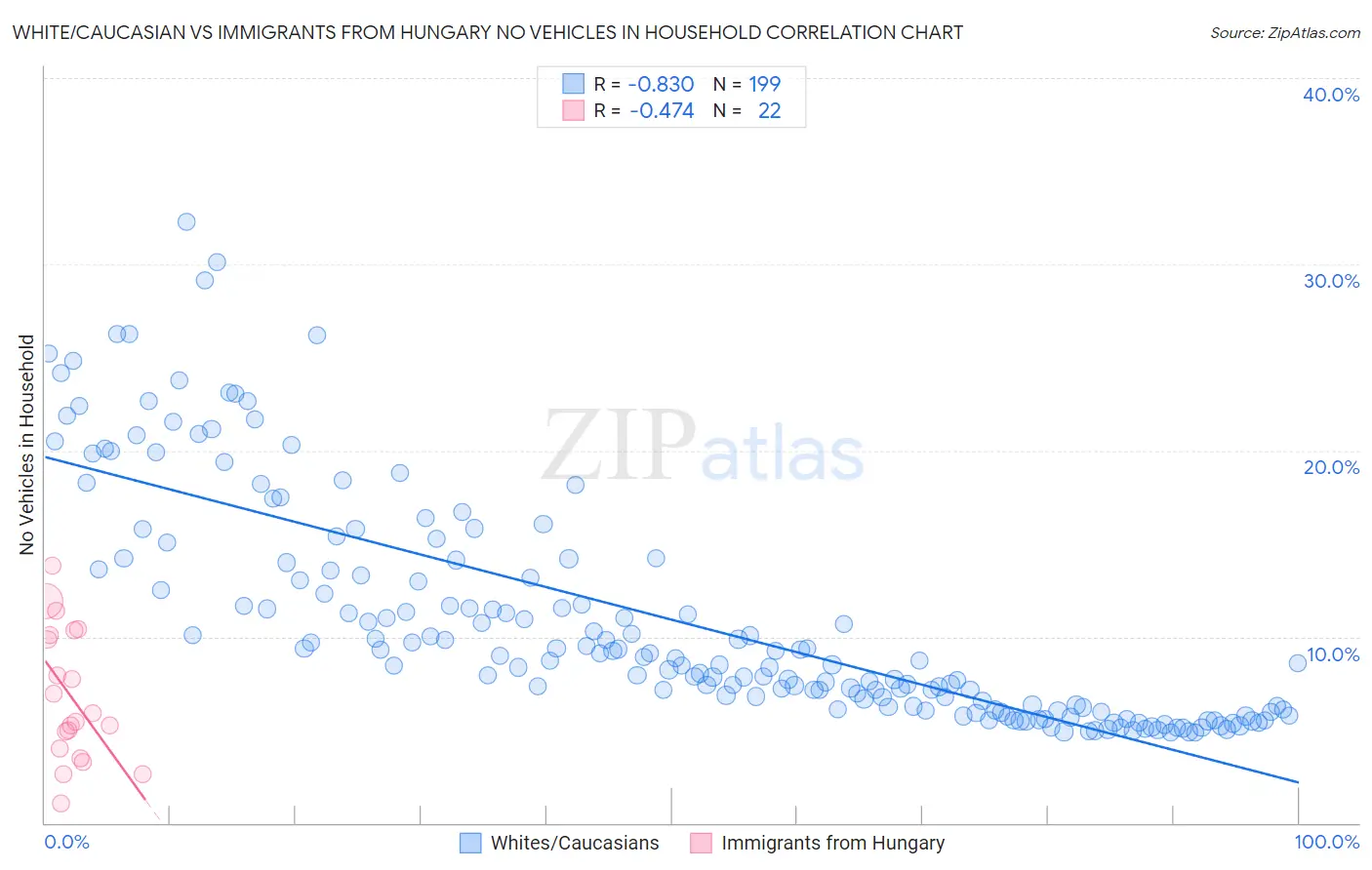 White/Caucasian vs Immigrants from Hungary No Vehicles in Household