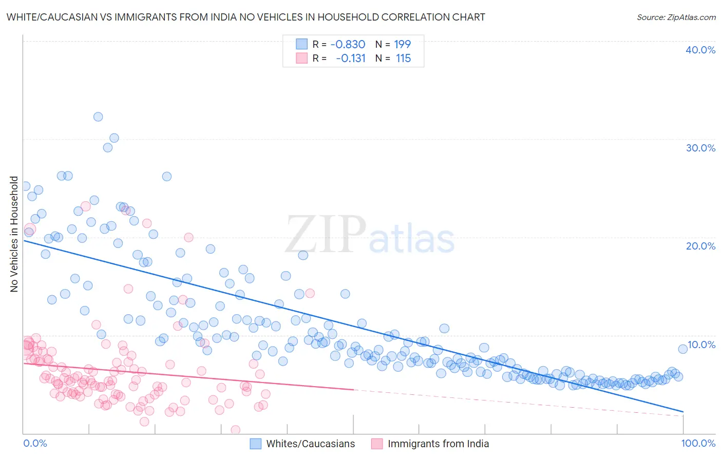White/Caucasian vs Immigrants from India No Vehicles in Household