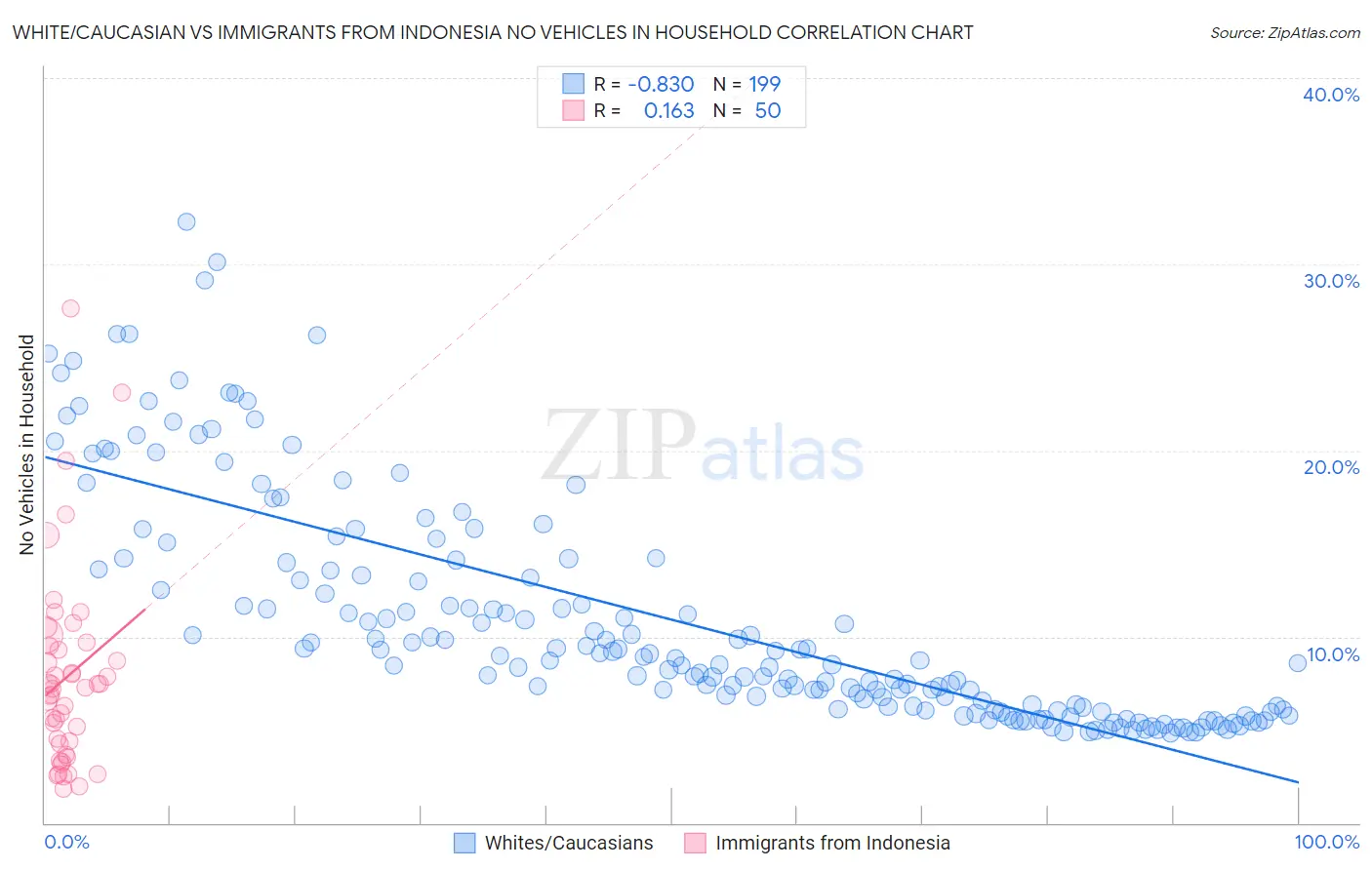 White/Caucasian vs Immigrants from Indonesia No Vehicles in Household