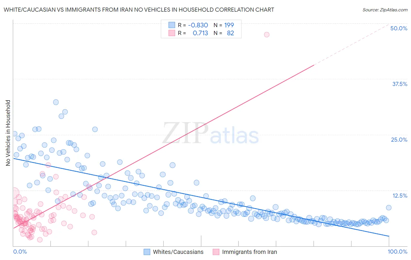White/Caucasian vs Immigrants from Iran No Vehicles in Household