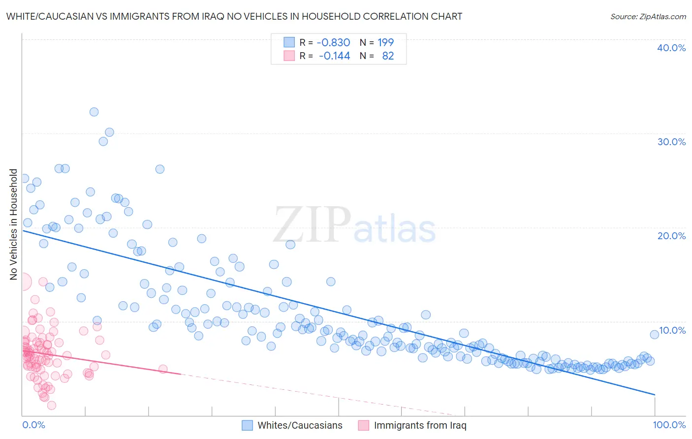 White/Caucasian vs Immigrants from Iraq No Vehicles in Household