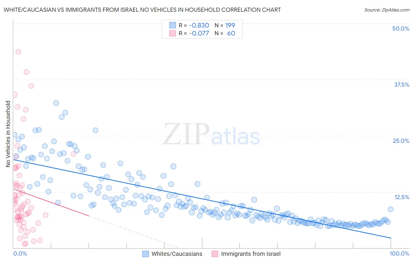 White/Caucasian vs Immigrants from Israel No Vehicles in Household
