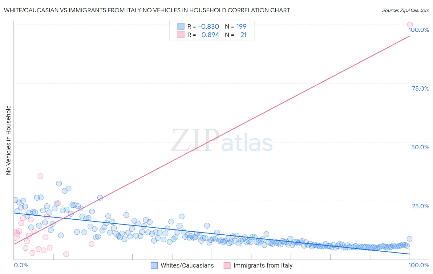 White/Caucasian vs Immigrants from Italy No Vehicles in Household