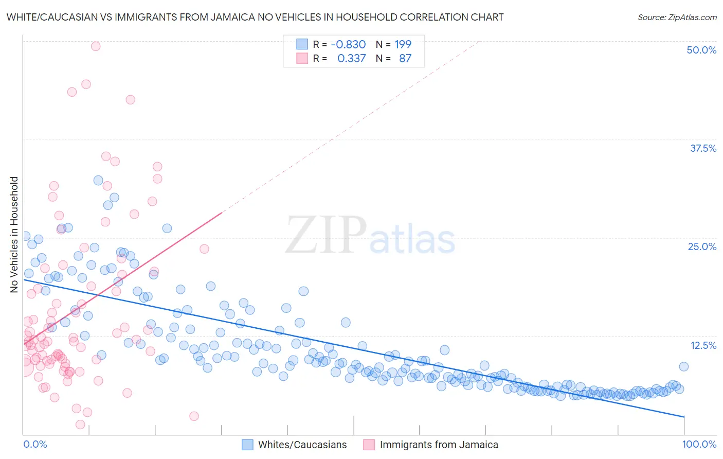White/Caucasian vs Immigrants from Jamaica No Vehicles in Household