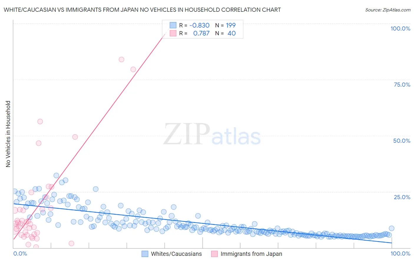 White/Caucasian vs Immigrants from Japan No Vehicles in Household