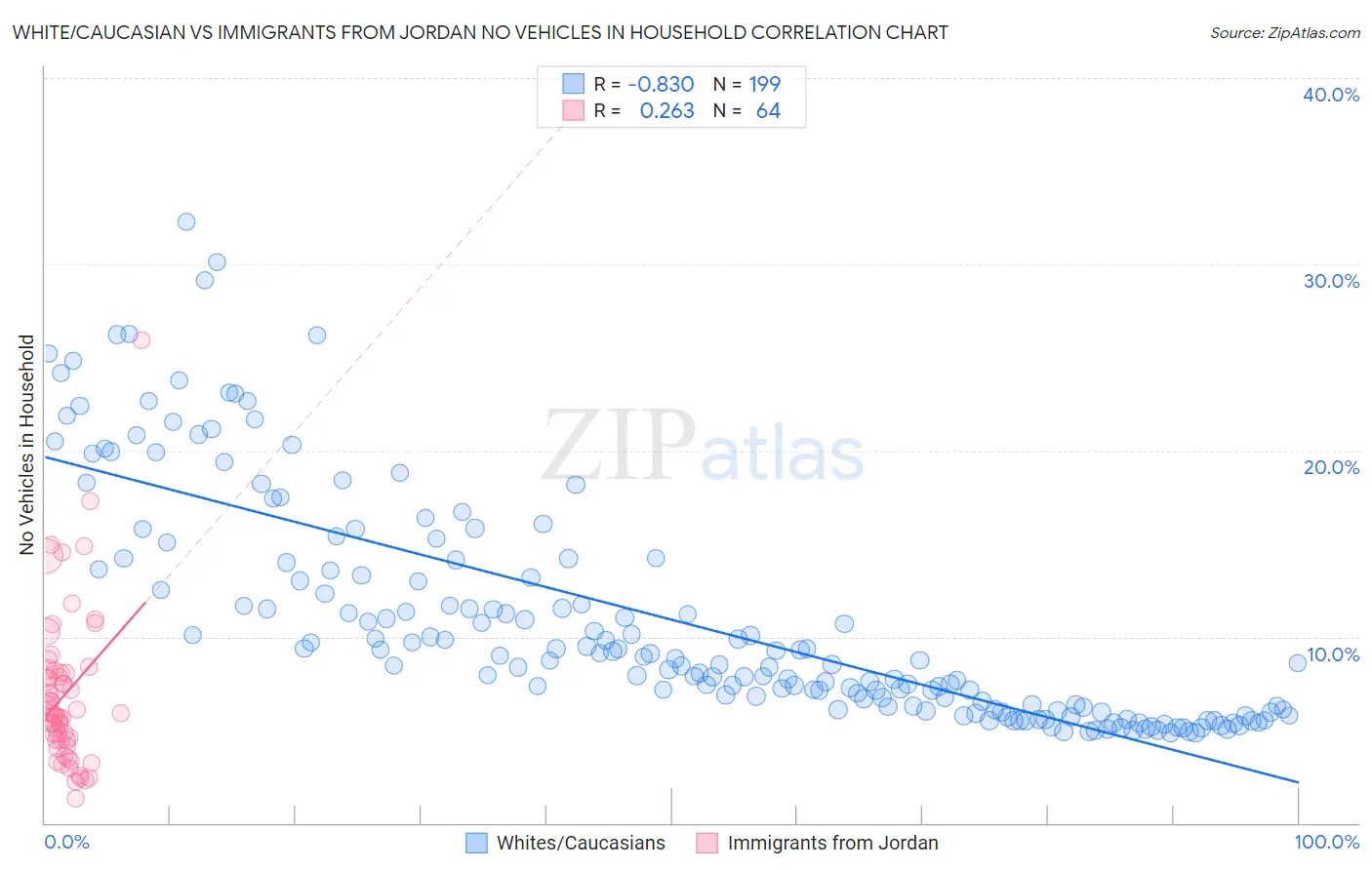 White/Caucasian vs Immigrants from Jordan No Vehicles in Household