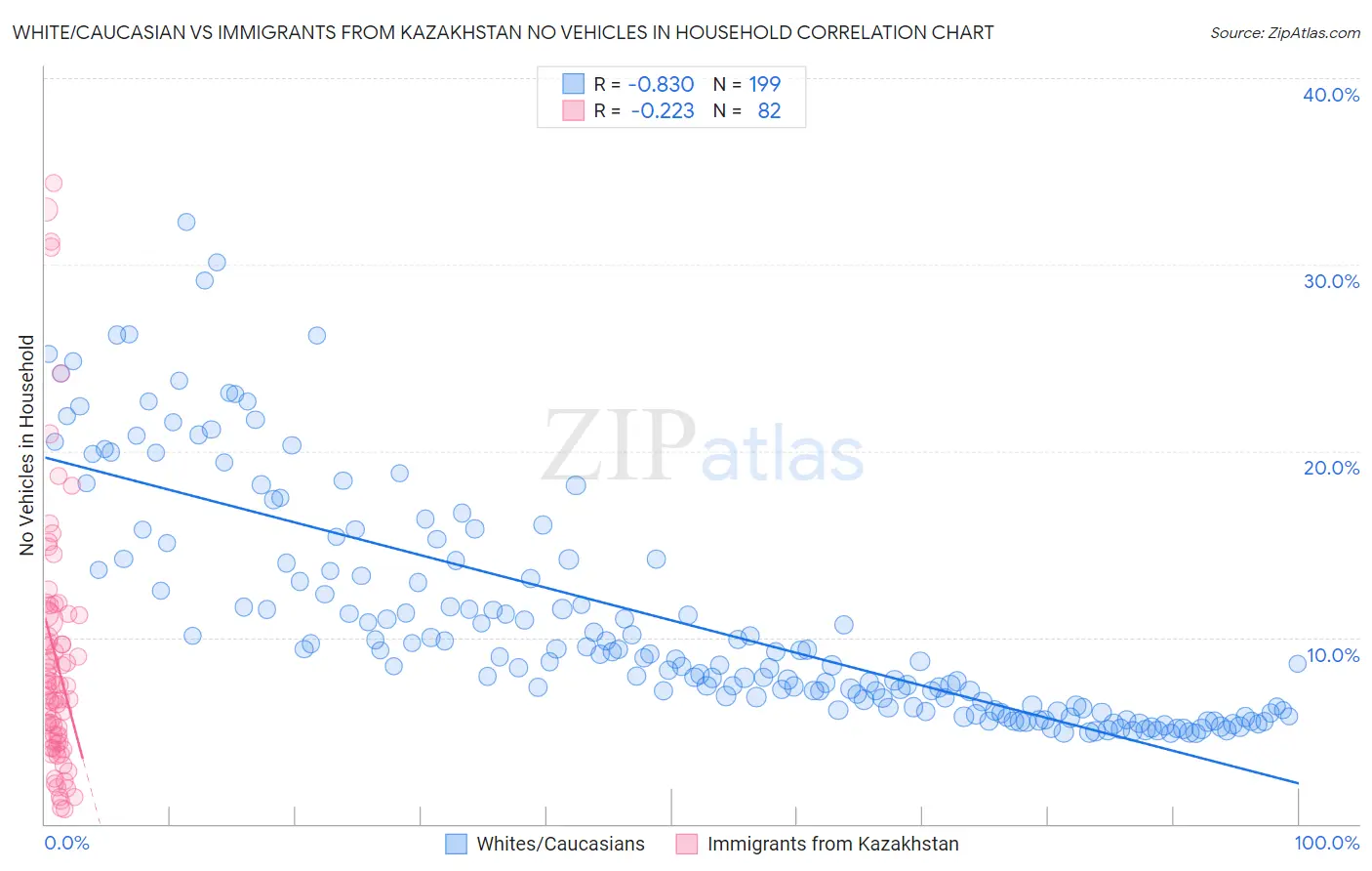 White/Caucasian vs Immigrants from Kazakhstan No Vehicles in Household