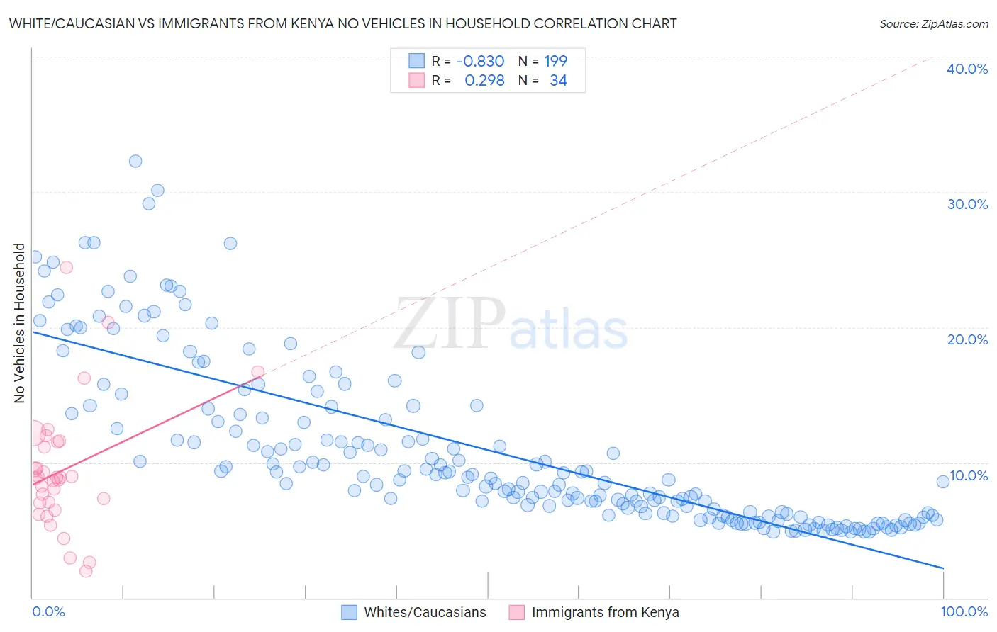 White/Caucasian vs Immigrants from Kenya No Vehicles in Household