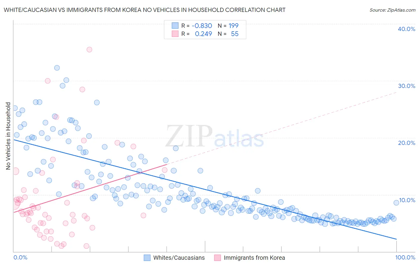 White/Caucasian vs Immigrants from Korea No Vehicles in Household