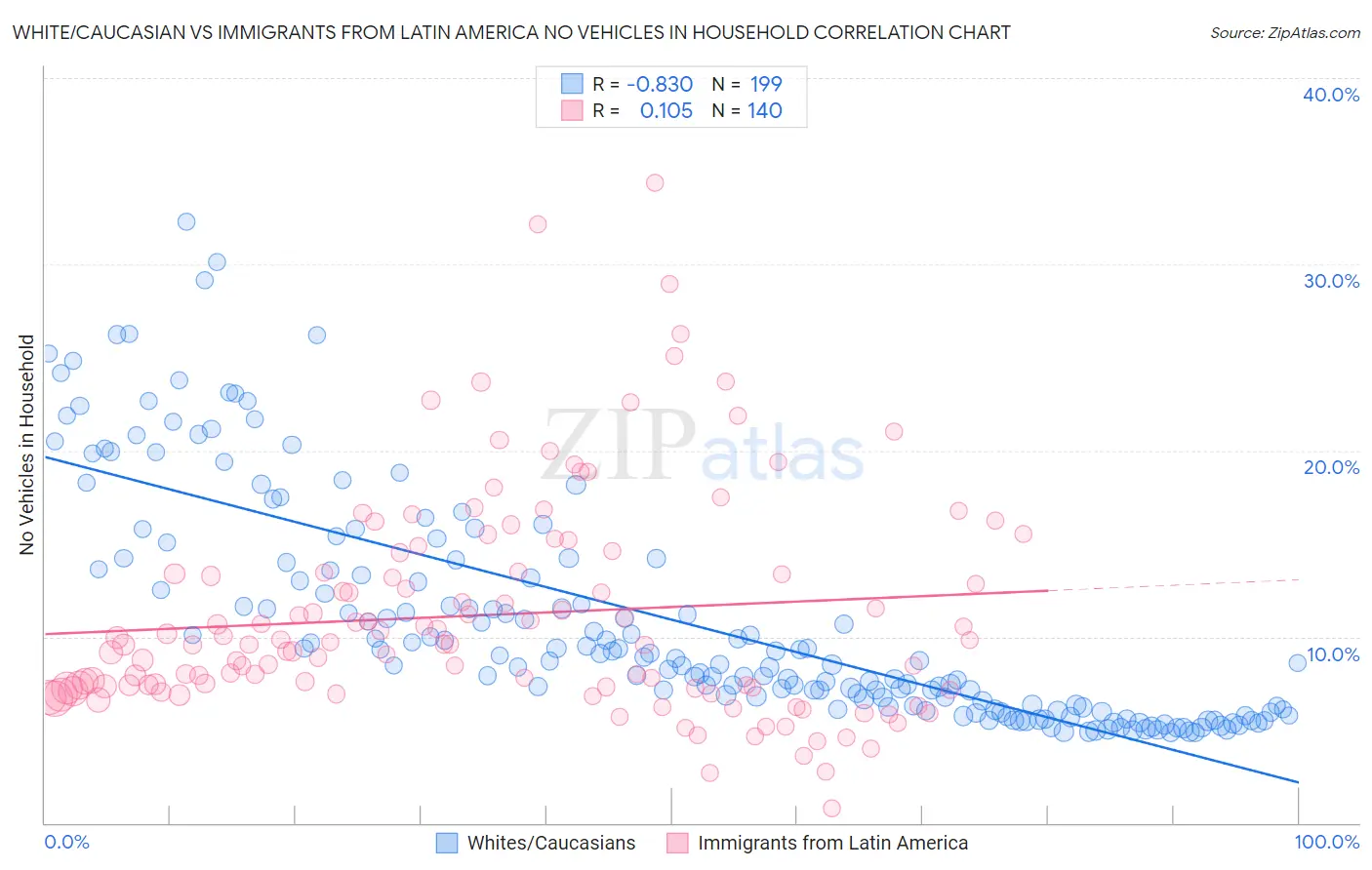 White/Caucasian vs Immigrants from Latin America No Vehicles in Household
