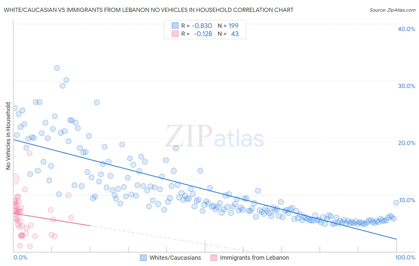 White/Caucasian vs Immigrants from Lebanon No Vehicles in Household