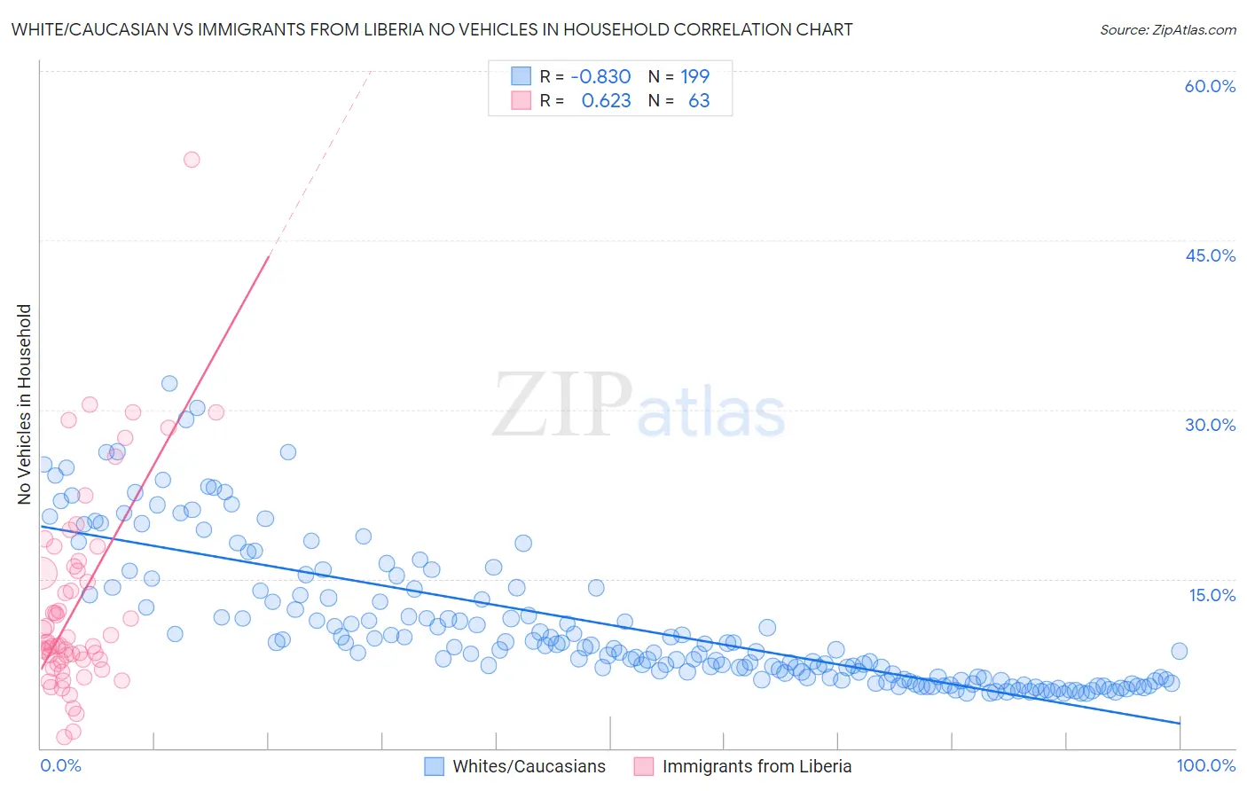 White/Caucasian vs Immigrants from Liberia No Vehicles in Household