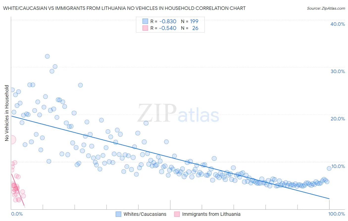 White/Caucasian vs Immigrants from Lithuania No Vehicles in Household