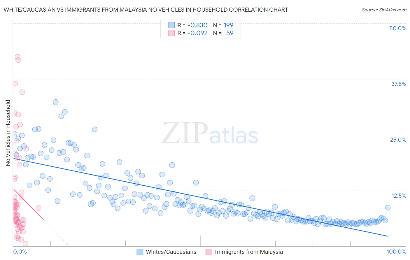 White/Caucasian vs Immigrants from Malaysia No Vehicles in Household