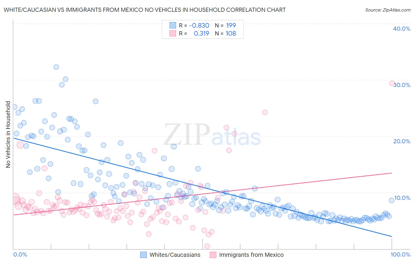White/Caucasian vs Immigrants from Mexico No Vehicles in Household