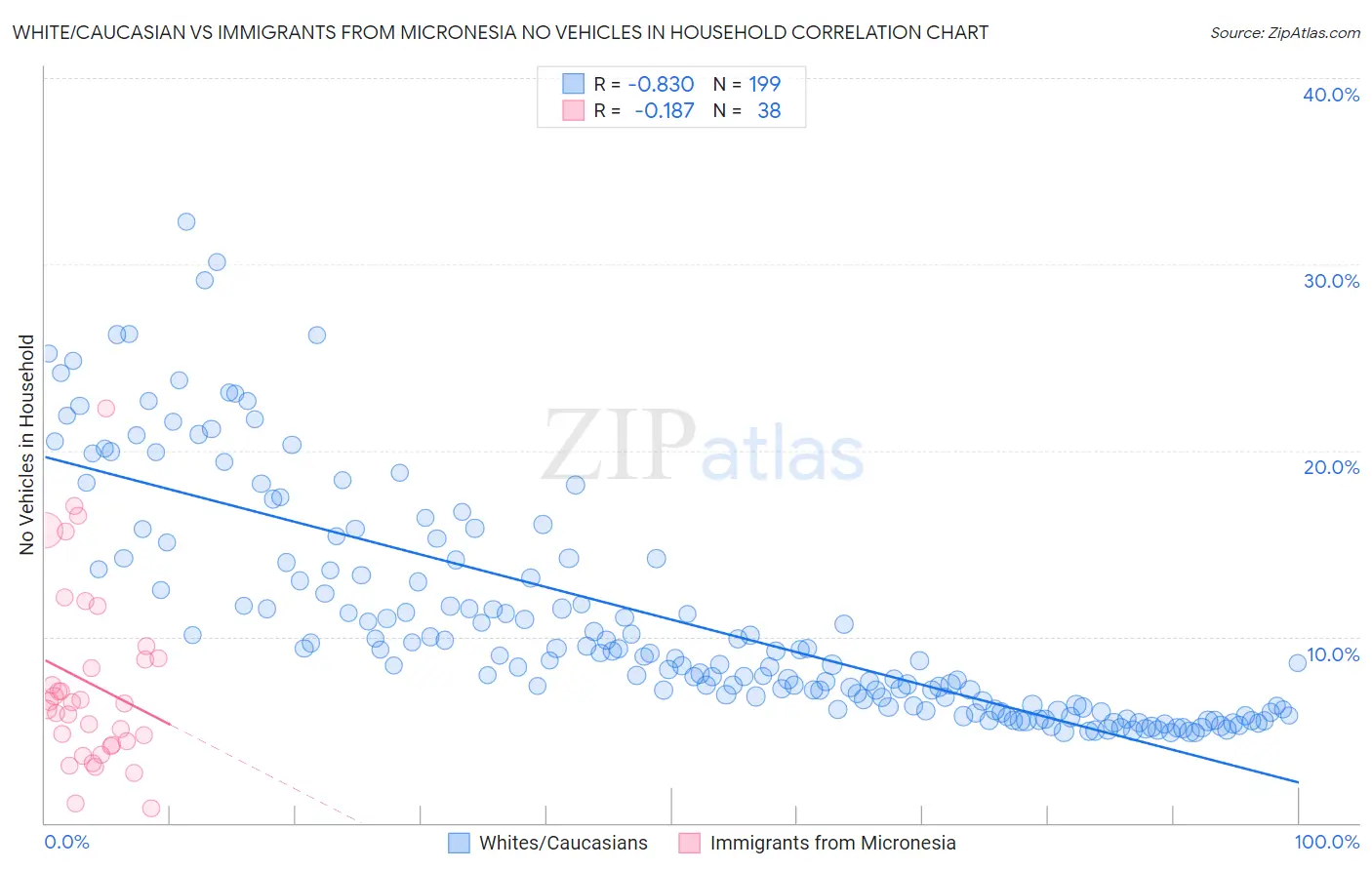 White/Caucasian vs Immigrants from Micronesia No Vehicles in Household