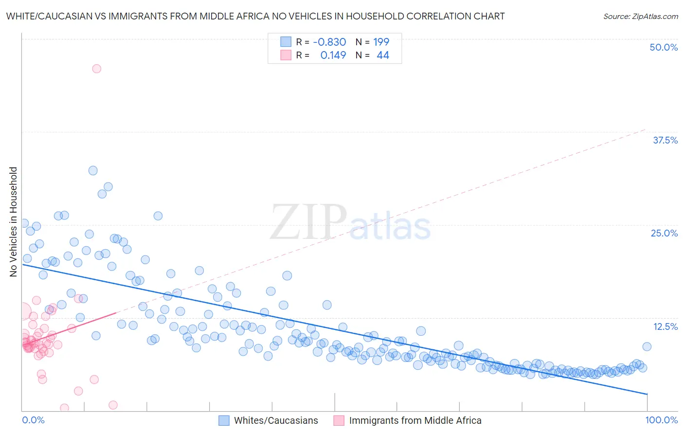 White/Caucasian vs Immigrants from Middle Africa No Vehicles in Household