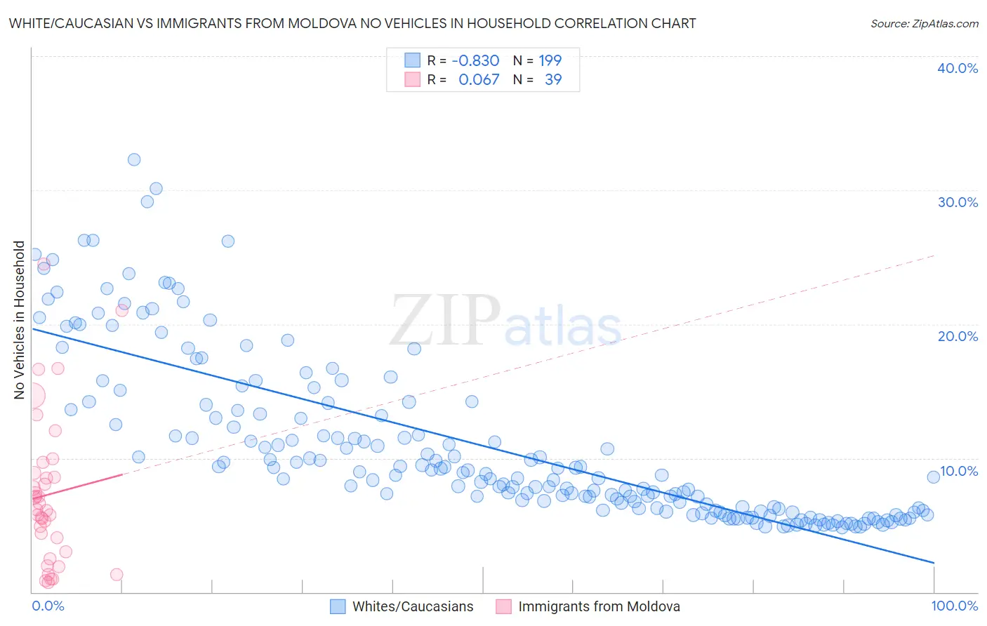 White/Caucasian vs Immigrants from Moldova No Vehicles in Household