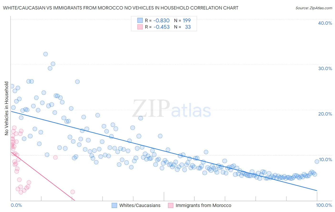 White/Caucasian vs Immigrants from Morocco No Vehicles in Household