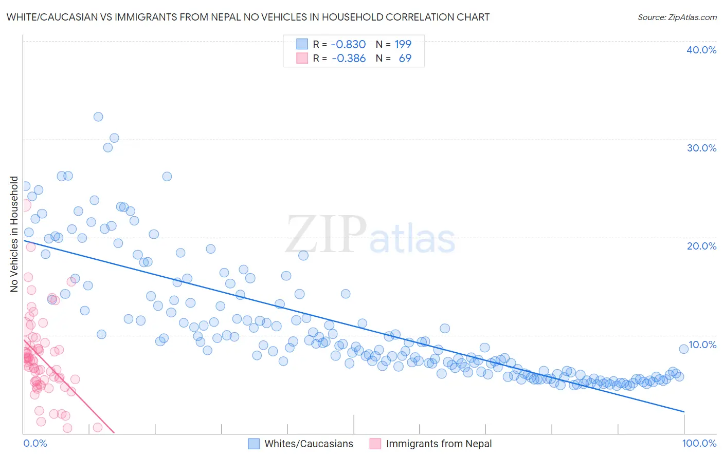 White/Caucasian vs Immigrants from Nepal No Vehicles in Household