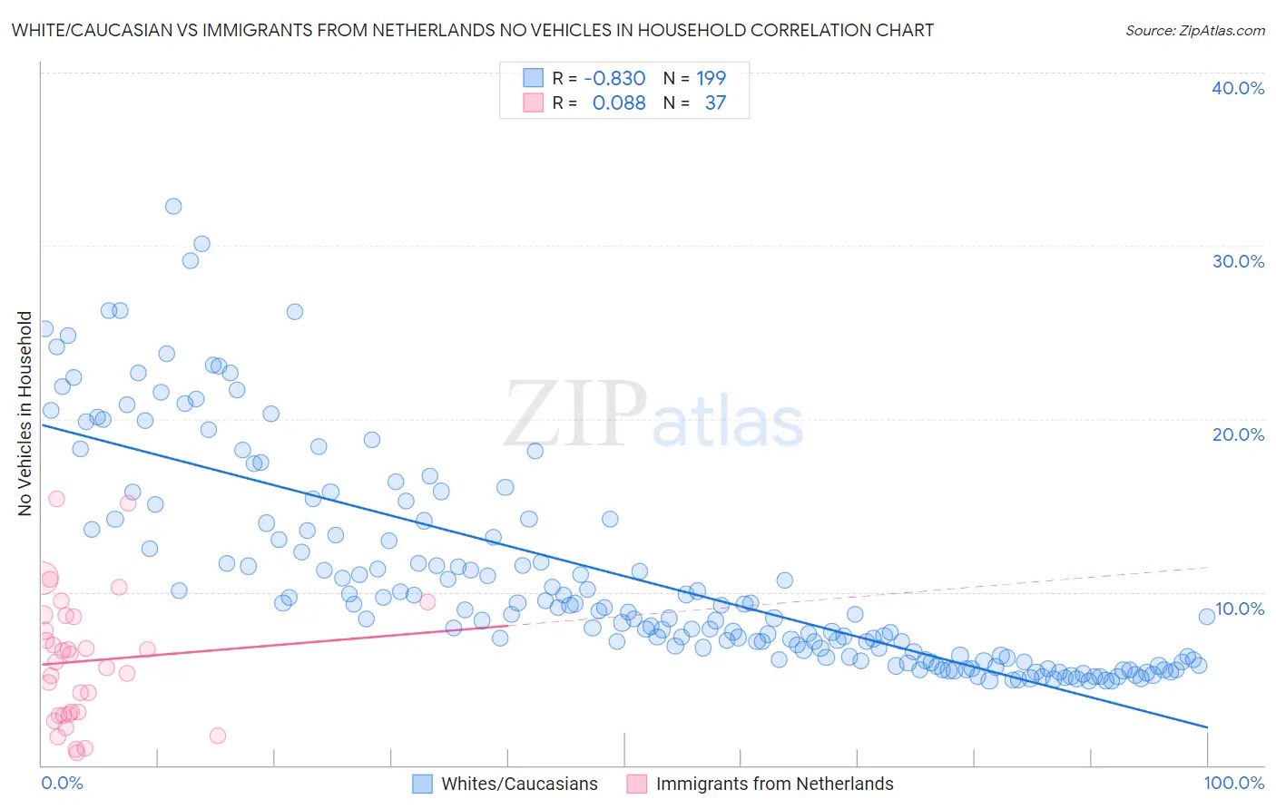 White/Caucasian vs Immigrants from Netherlands No Vehicles in Household