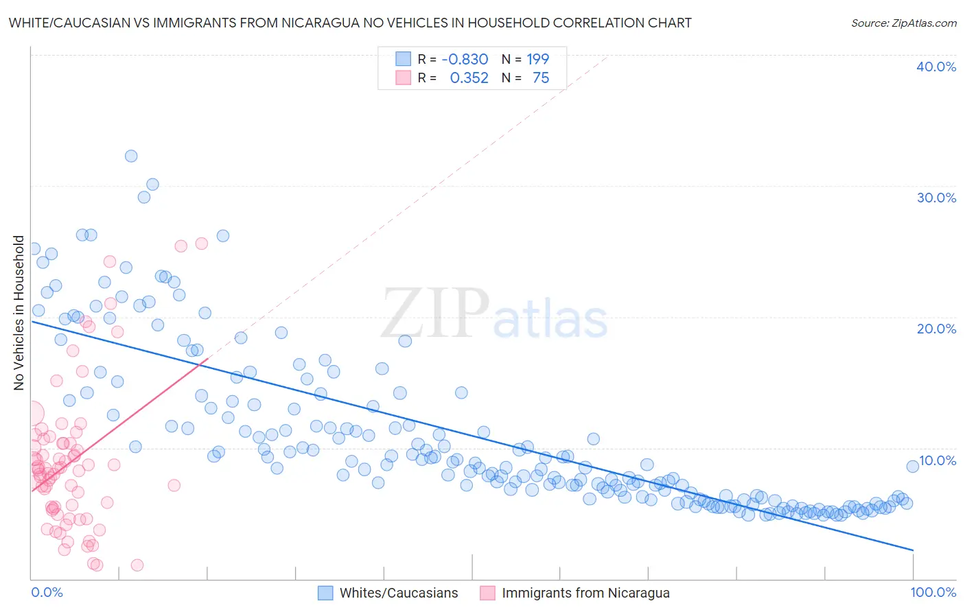 White/Caucasian vs Immigrants from Nicaragua No Vehicles in Household
