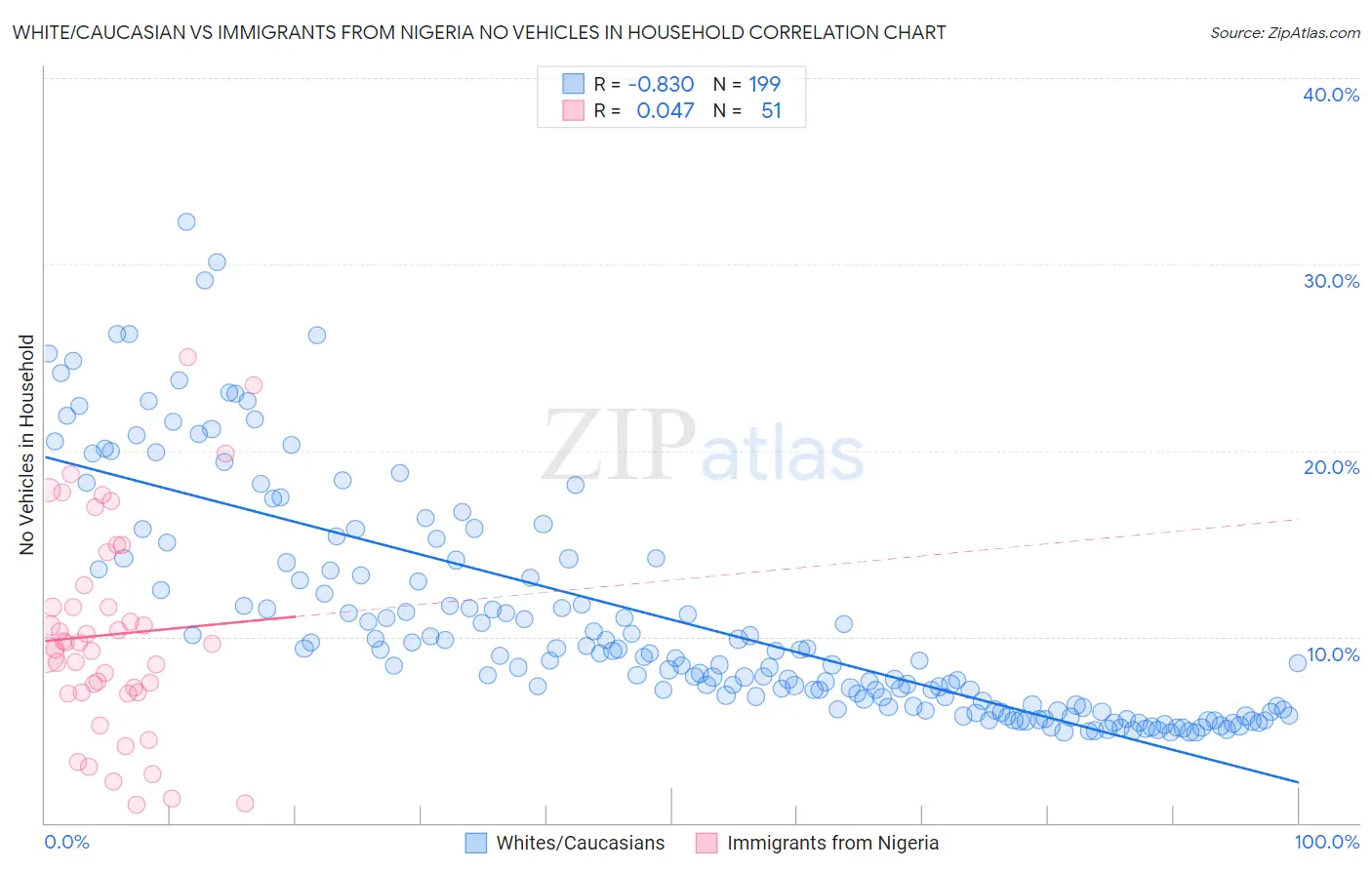 White/Caucasian vs Immigrants from Nigeria No Vehicles in Household