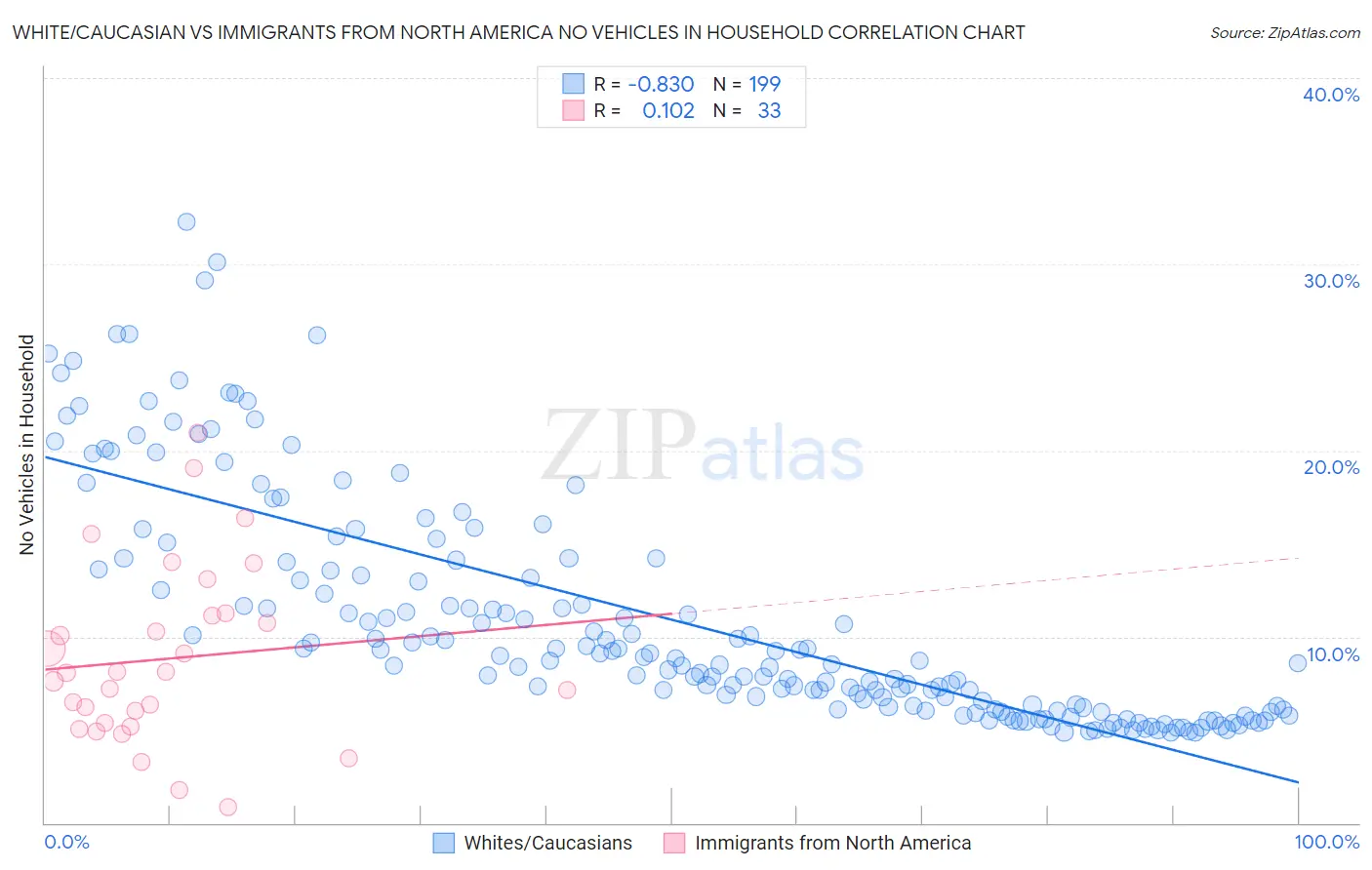 White/Caucasian vs Immigrants from North America No Vehicles in Household