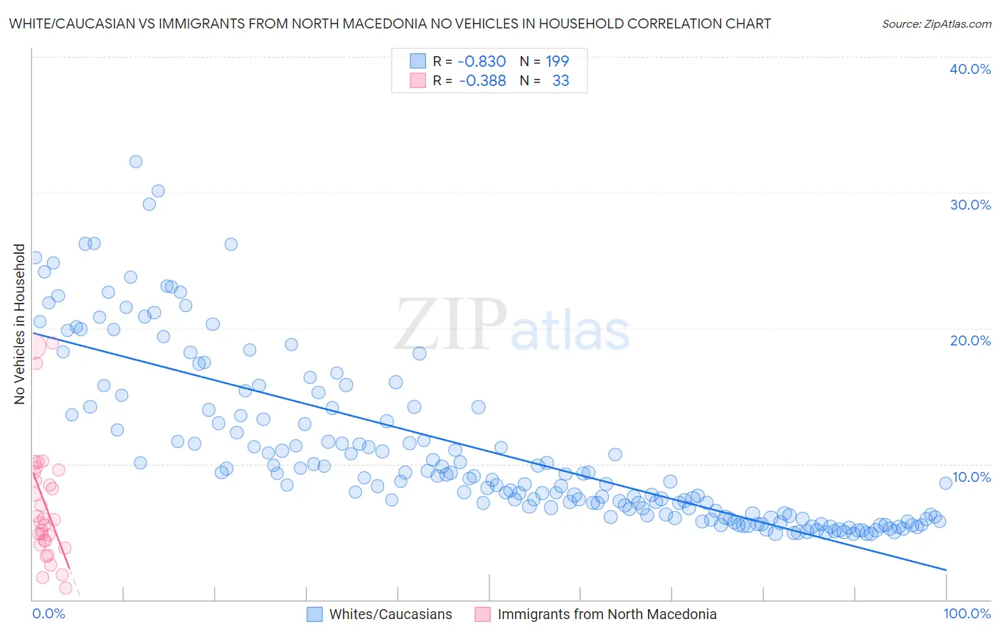 White/Caucasian vs Immigrants from North Macedonia No Vehicles in Household