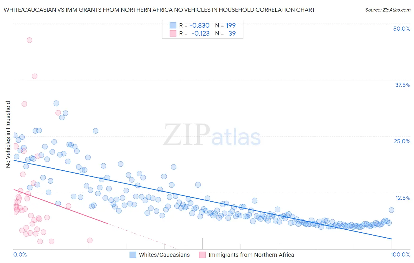 White/Caucasian vs Immigrants from Northern Africa No Vehicles in Household