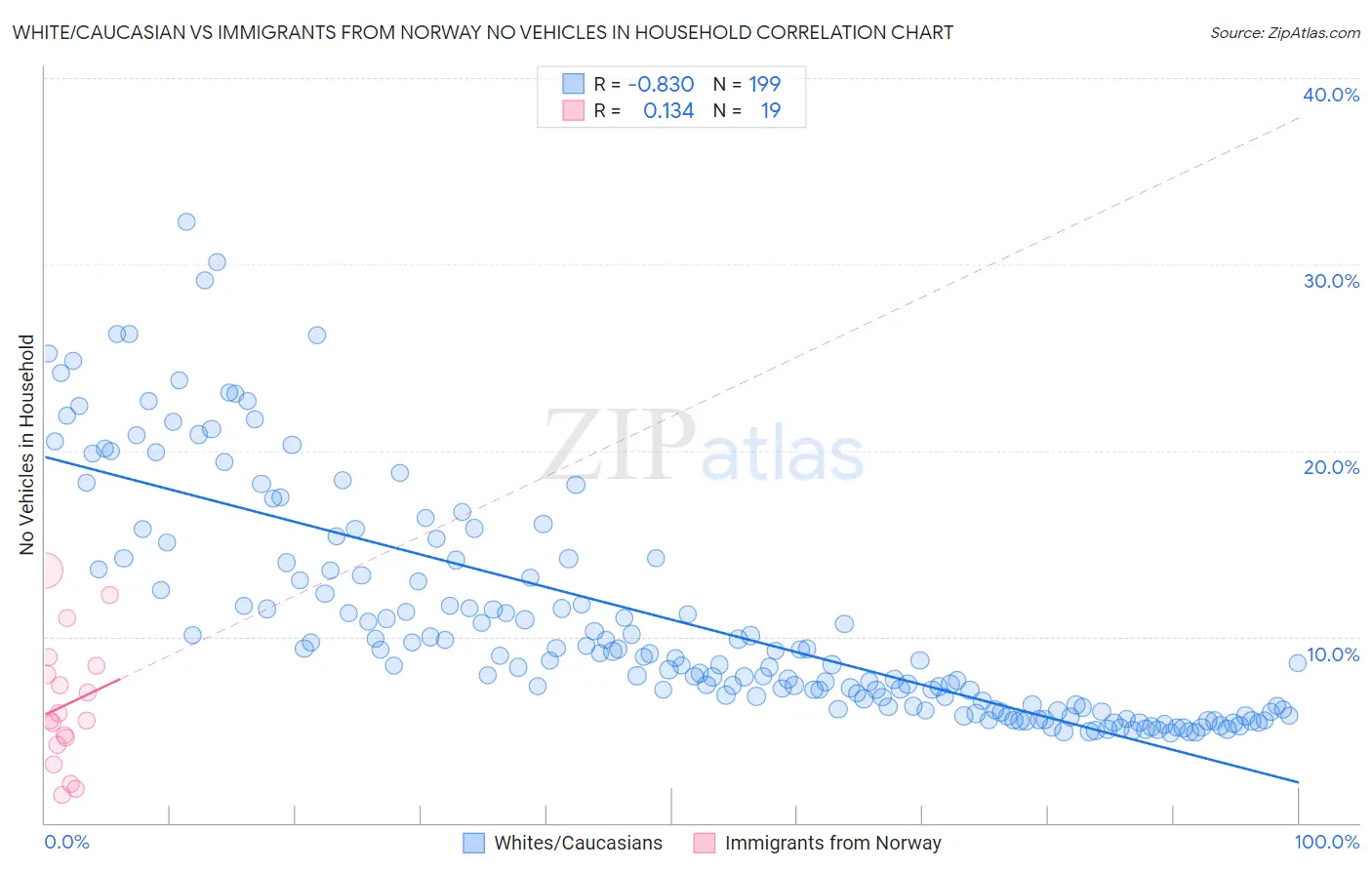 White/Caucasian vs Immigrants from Norway No Vehicles in Household