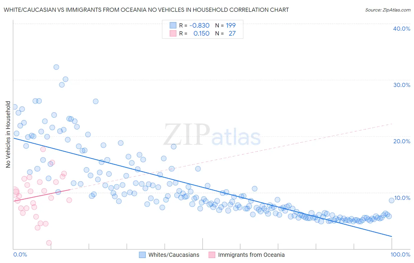 White/Caucasian vs Immigrants from Oceania No Vehicles in Household
