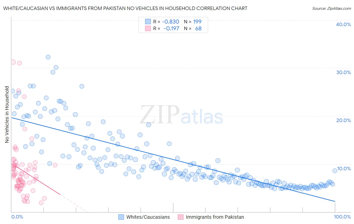 White/Caucasian vs Immigrants from Pakistan No Vehicles in Household
