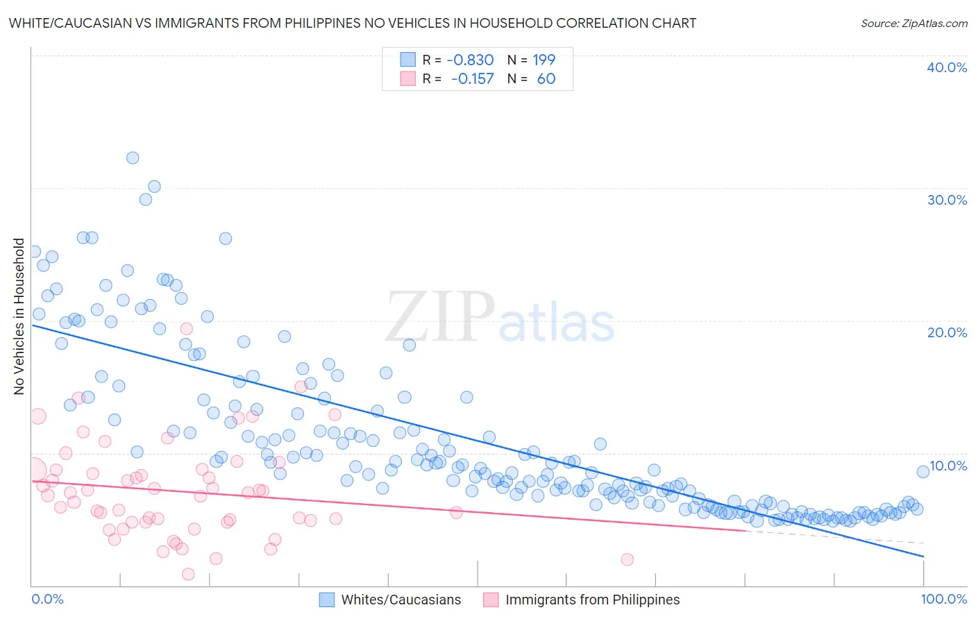 White/Caucasian vs Immigrants from Philippines No Vehicles in Household