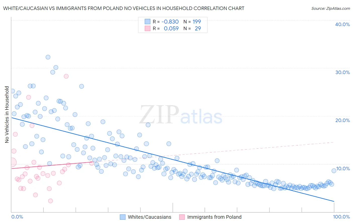 White/Caucasian vs Immigrants from Poland No Vehicles in Household