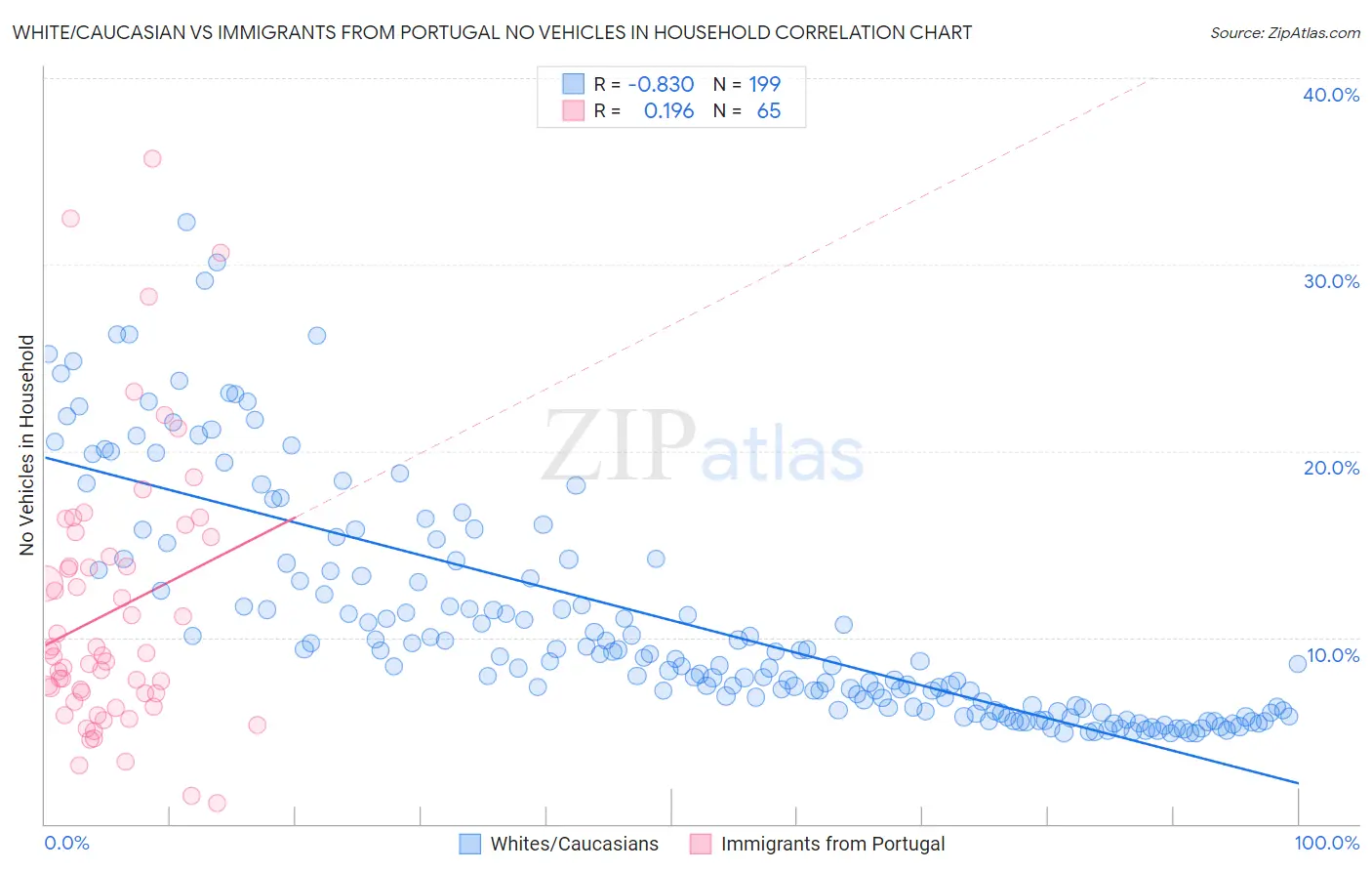 White/Caucasian vs Immigrants from Portugal No Vehicles in Household