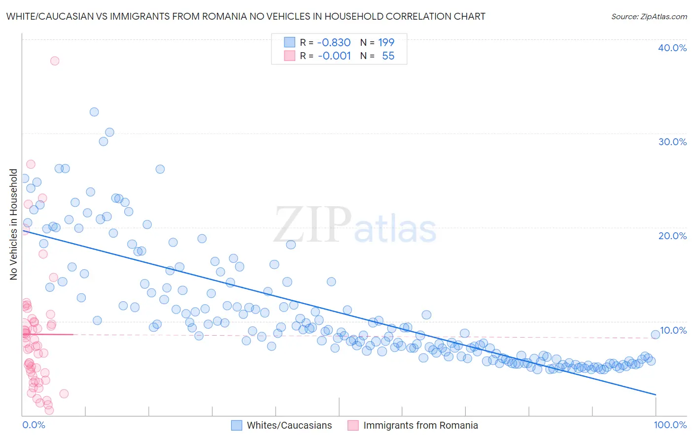 White/Caucasian vs Immigrants from Romania No Vehicles in Household