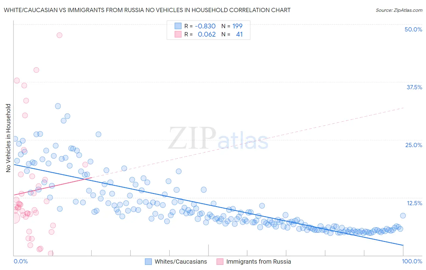 White/Caucasian vs Immigrants from Russia No Vehicles in Household