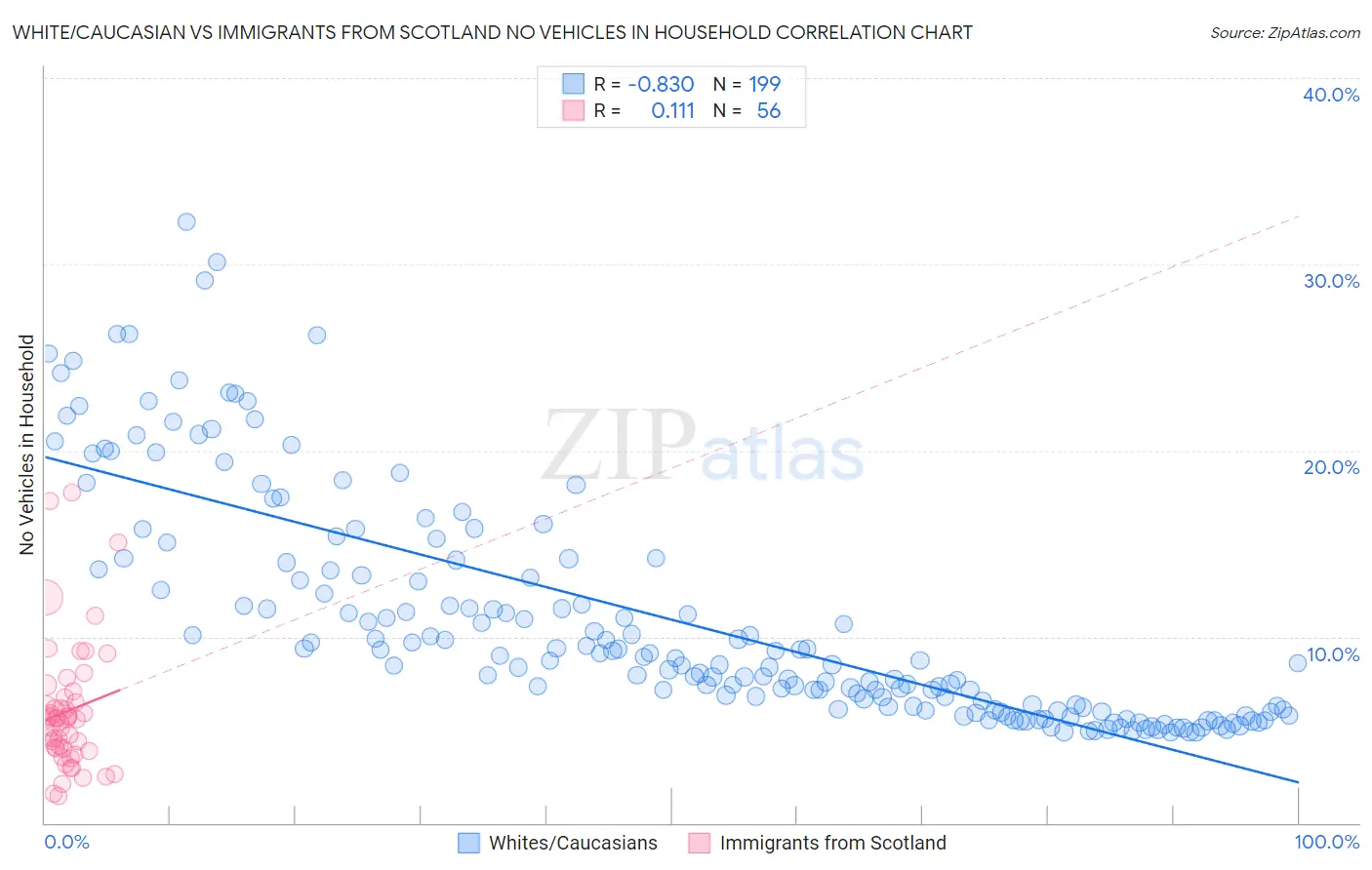 White/Caucasian vs Immigrants from Scotland No Vehicles in Household