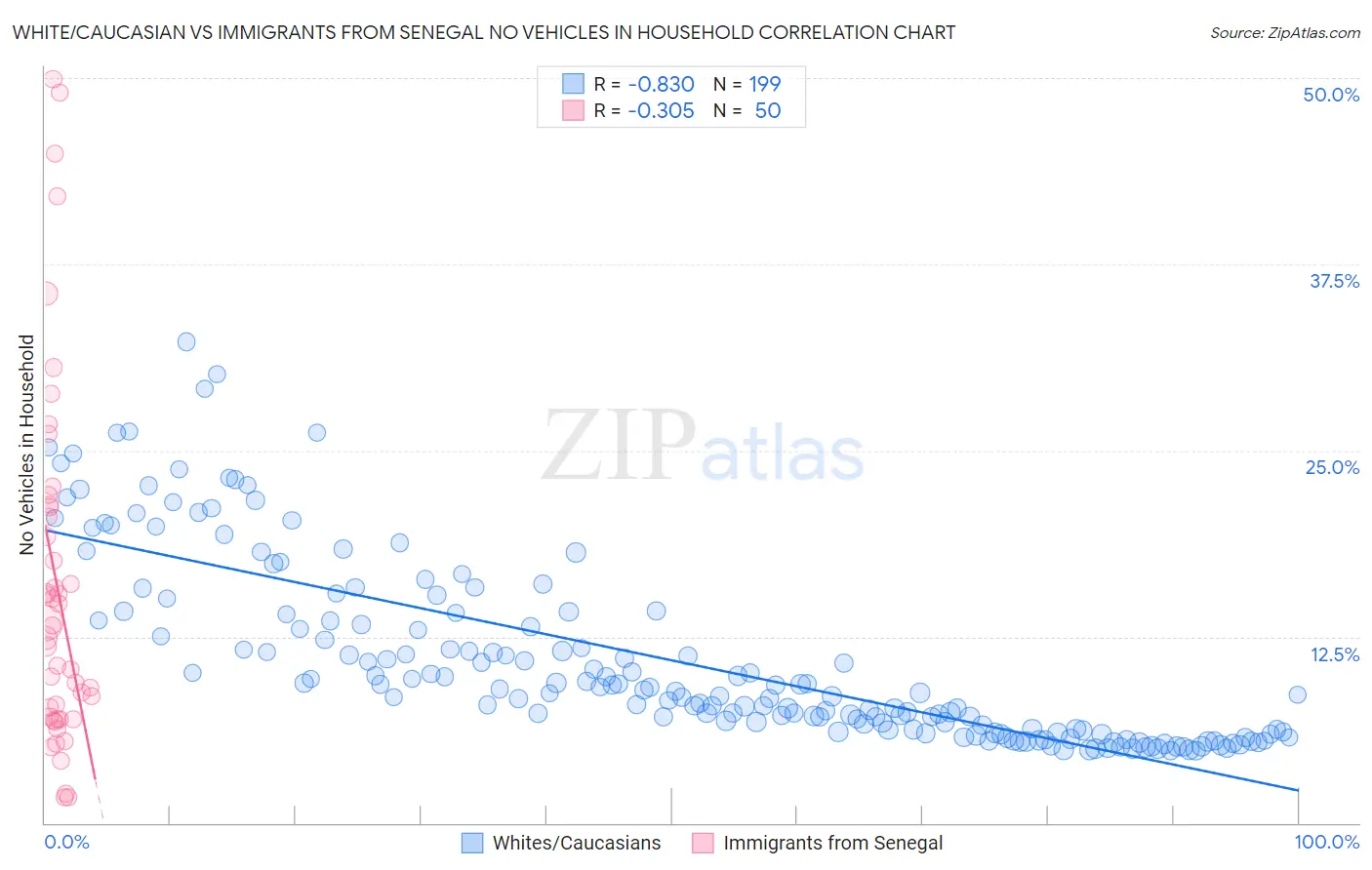 White/Caucasian vs Immigrants from Senegal No Vehicles in Household