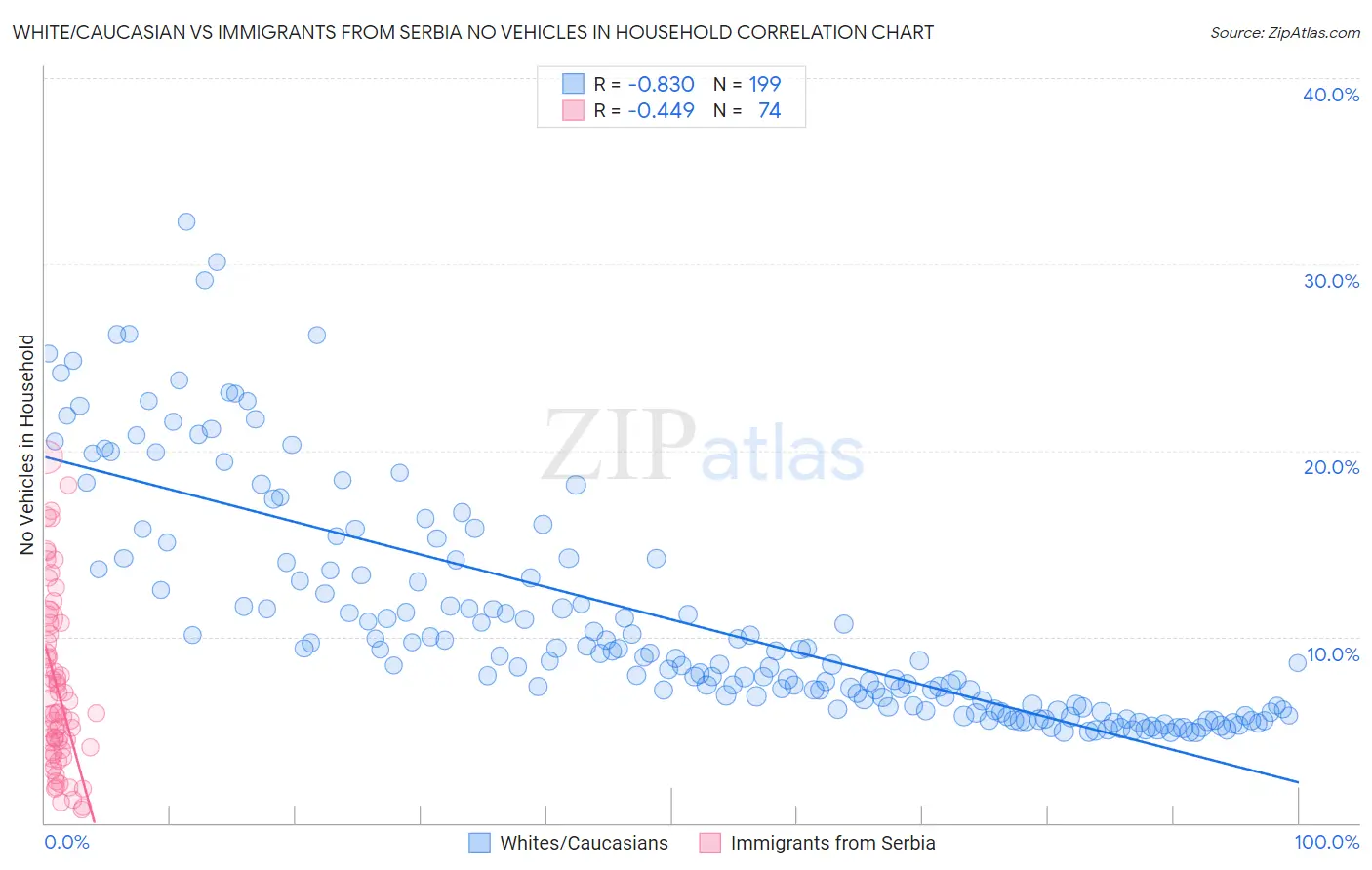 White/Caucasian vs Immigrants from Serbia No Vehicles in Household